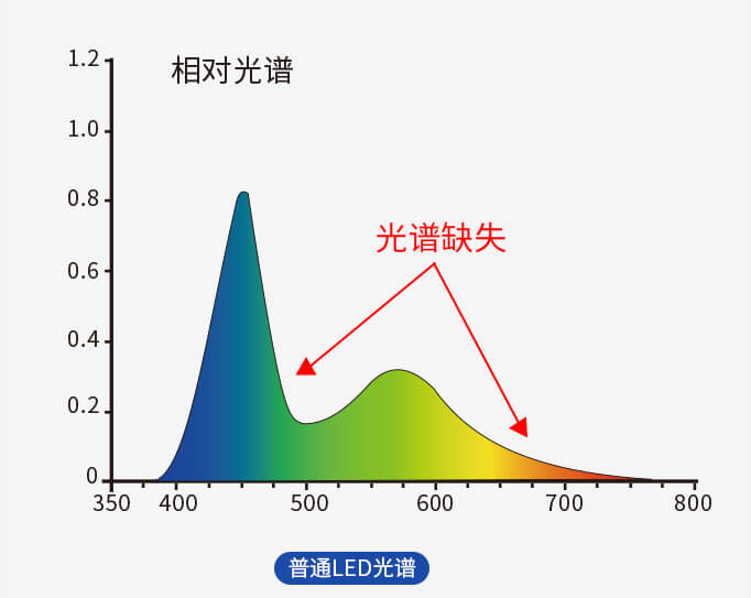 普通LED光谱曲线
