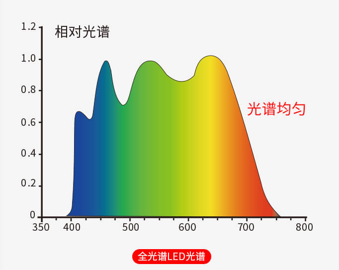 全光谱LED光谱曲线